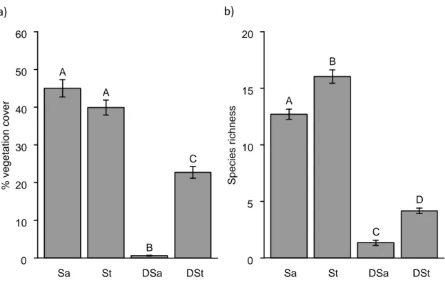 Figure  3:  a) Vegetation  percentage  cover and b)  species richness in the reference grasslands  (sandy [Sa] and stony [St] grasslands) and the degraded areas (with sandy substrate [DSa] and  with  stony  substrate  [DSt]),  recorded  in  40  cm  x  40  