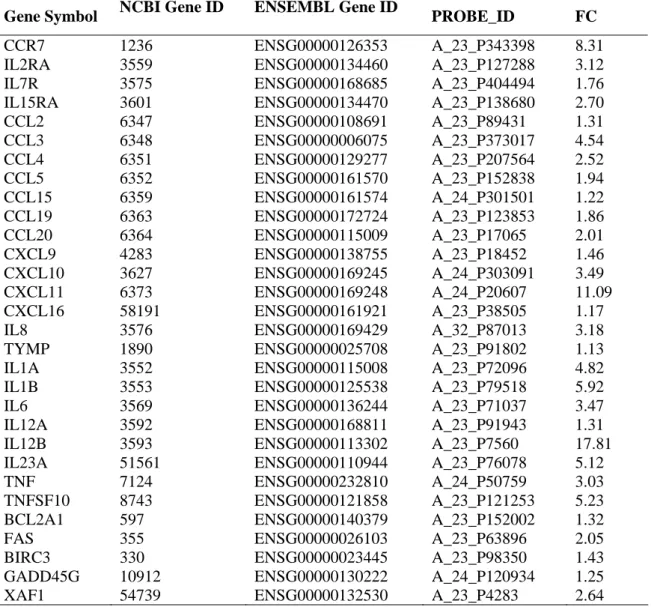 Table 2. Modulation by O. tsutsugamushi of M1-related genes 