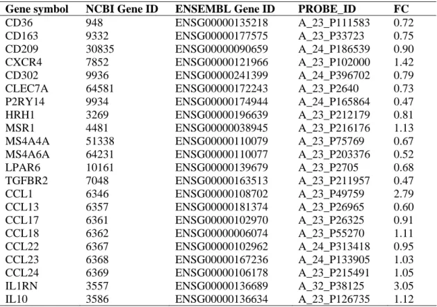 Table 3. Modulation by O. tsutsugamushi of M2-related genes 