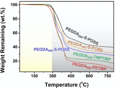 Figure 4. Thermogravimetric analysis (TGA) curves of PEs. 