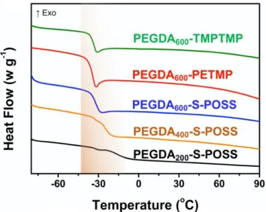 Figure 5. Different scanning calorimetry (DSC) analysis of PEs. 