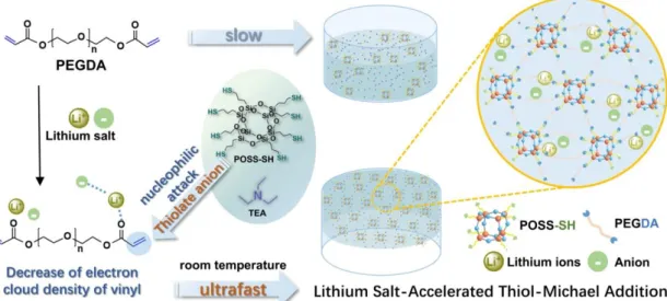 Figure 1. Schematic illustration of the formation of PEs using PEGDA 600  and POSS-SH catalyzed  by TEA in the presence of lithium salts