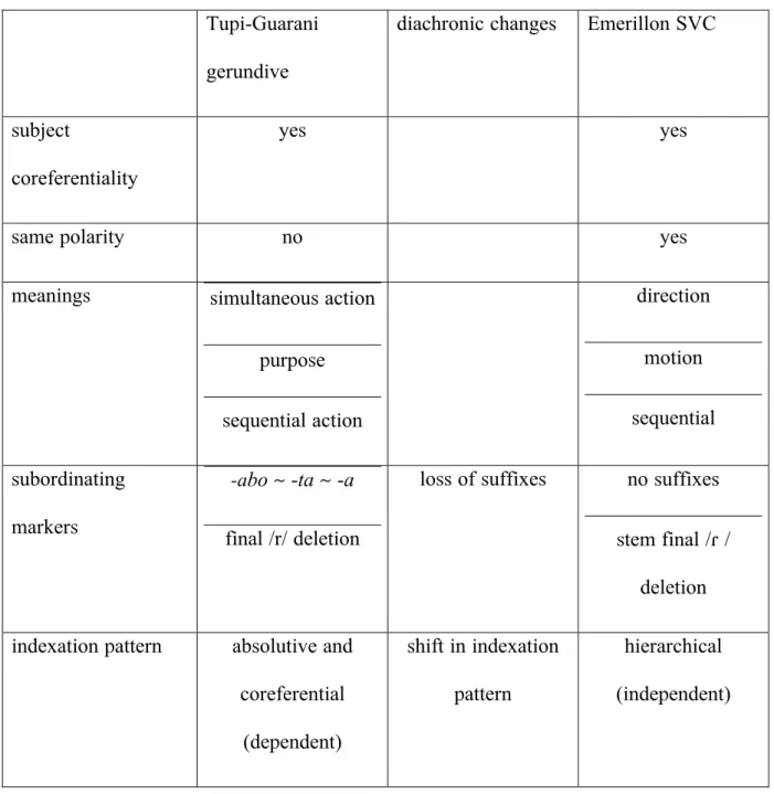 Table 2: Comparison between the Tupi-Guarani gerundive and the Emerillon SVC 