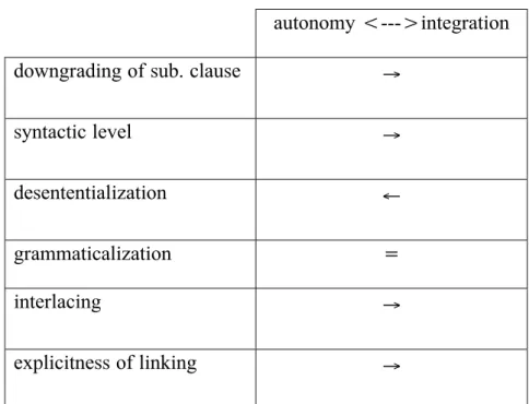 Table 4 : Change of position on the clause linkage continuum from PTG gerundives to Emerillon SVCs  
