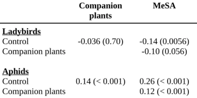 Table S1.  Tukey contrasts and P-values (in parentheses) on the number of ladybirds and of aphids  per branch of target apple tree (glm with a negative binomial distribution) between treatments.