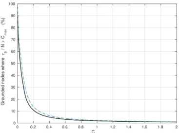 Figure 3. Percentage of grounded nodes where Iken’s bound is not satisfied as a function of the value attributed to the parameter C max for the inferred states I R γ ,∞ (black solid line), I Rγ ,100 (blue dashed line) and I Rγ ,1 (brown dotted line).