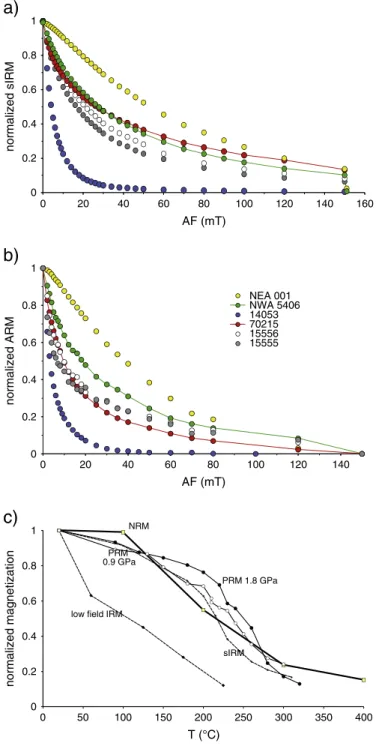 Fig. 1. a) Normalized sIRM versus AF for all studied samples. The datapoint at 151 mT AF correponds to high-ﬁeld demagnetization at 1 T with a VSM