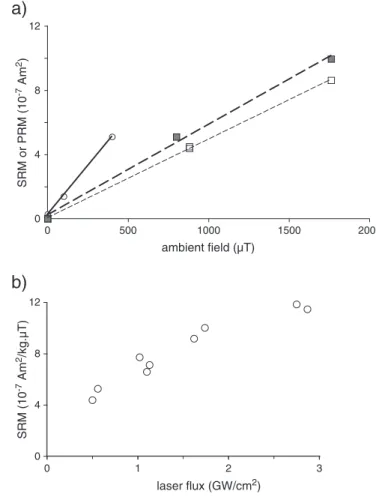 Fig. 4. a) SRM acquired with a constant laser ﬂux of 1.6–1.7 GW cm −2 (dots, linear ﬁt indicated by solid line), and PRM at 0.9 GPa (empty boxes, thin broken line) and at 1.8 GPa (solid boxes, thick broken line) of sample 14053 as function of ambient ﬁeld;