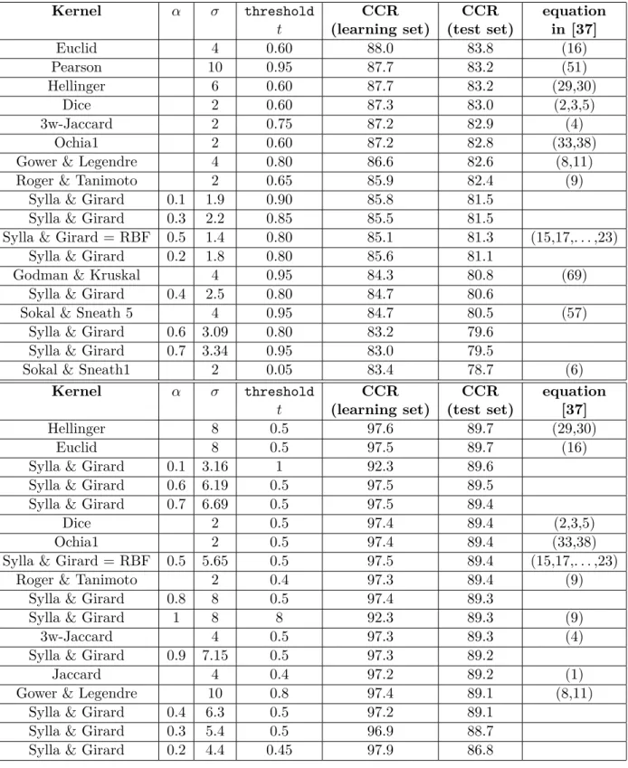 Table 2: Correct Classification Rate (CCR) on the verbal autopsy dataset (top) and on the handwritten digit dataset (bottom)