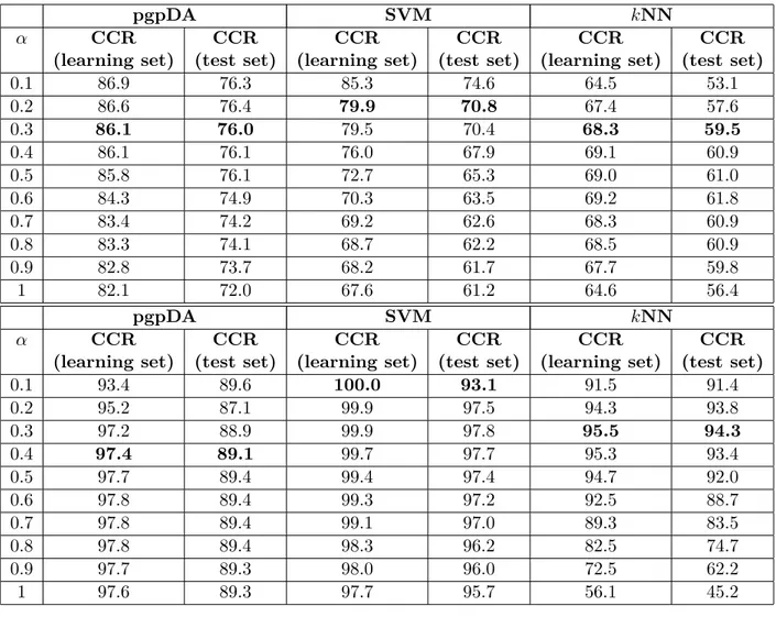 Table 4: Correct Classification Rate (CCR) obtained with Random Forest (nodesize=1 and ntree=500)