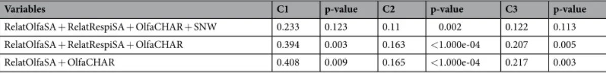 Table 2.  Results of the three convergence index tests as proposed by Stayton 2015 106  with: RelatOlfaSA  = relative  olfactory surface area, RelatRespiSA = relative respiratory surface area, OlfaCHAR  = olfactory 3D complexity of  the convex hull area ra