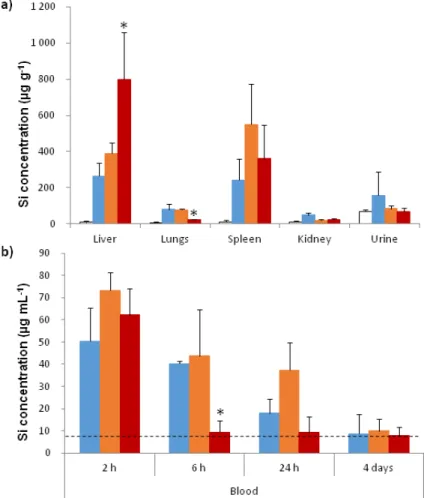 Figure 6. Biodistribution of Fe 3 O 4 @MSN in mice. (a) Quantification of silicium in different organs 4  days after injection