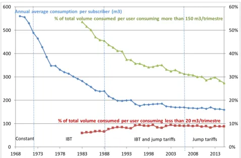Figure 8. Annual average consumption per subscriber (left), share of consumed water volume by user  consuming less than 20 m 3  and more than 150 m 3  (right) 