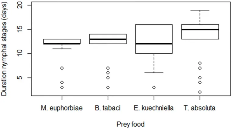 Fig 1. Median duration of nymphal stages (days ± SEM) of Microlophus pygmaeus fed on Tuta absoluta eggs, Ephestia kuehniella eggs, M