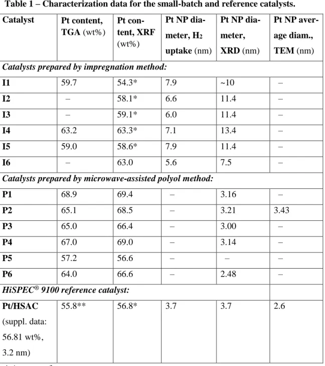 Table 1 – Characterization data for the small-batch and reference catalysts. 