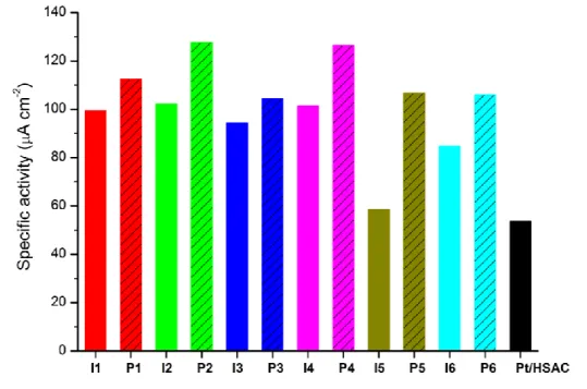 Fig. 2 – Specific oxygen reduction reaction (ORR) activity at 0.90 V vs. RHE of  the small-batch and reference catalysts