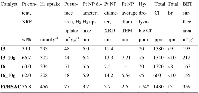 Fig. 5 – X-ray diffraction (XRD) patterns of the small and large batches of the  catalysts prepared by the impregnation (I) method