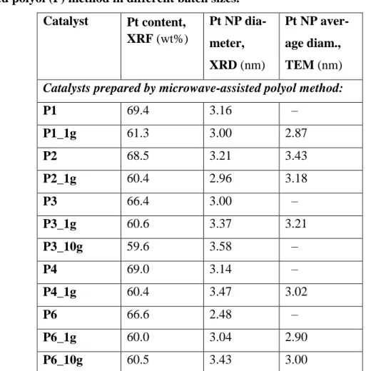Table 4 – Characterization data for the catalysts prepared by the microwave-as- microwave-as-sisted polyol (P) method in different batch sizes
