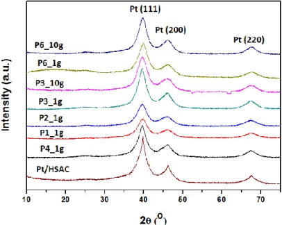 Fig. 6 displays XRD patterns of the seven up-scaled P catalysts as well as the reference  Pt/HSAC