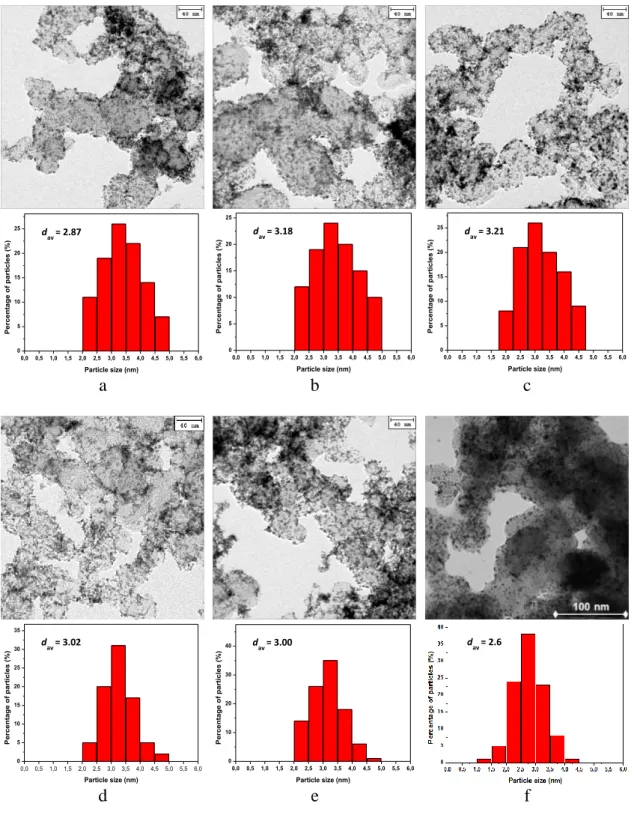 Fig. 7 – Transmission electron microscopy (TEM) images and Pt-particle-size  histograms for the catalysts a) P1_1g, b) P2_1g, c) P3_1g, d) P4_1g and e) P6_10g  prepared by the microwave-assisted polyol (P) method and f) the Pt/HSAC 