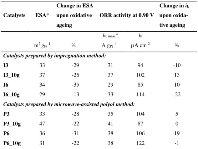 Table  5  –  Selected  electrochemical  properties  –  comparison  between  small  and  large batches