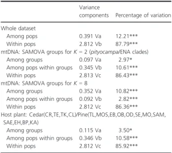 Table 5. Results of AMOVA tests on the microsatellite dataset divided according to the SAMOVA mitochondrial groups for K = 2 and K = 8 and host plant (pine and cedar).