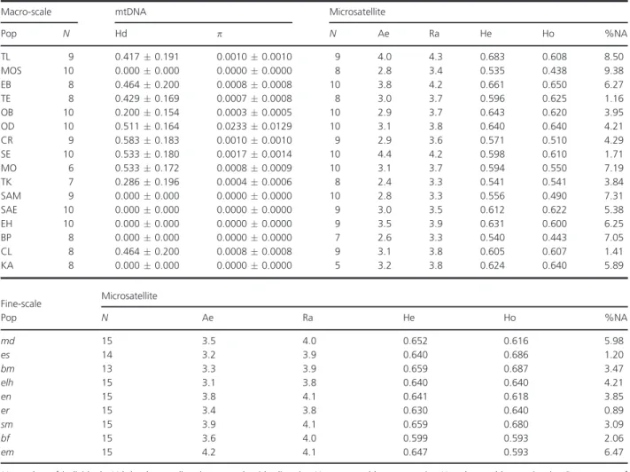 Table 2. Indices of genetic diversity in the populations analyzed for the mitochondrial and microsatellite datasets in the macro-scale and fine-scale (only microsatellite) sampling.