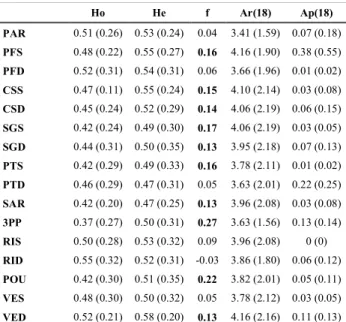 Table  2.  Measures  of  genetic  diversity  for  22  populations  of  Eunicella  cavolini  based  on  six 275  microsatellites loci