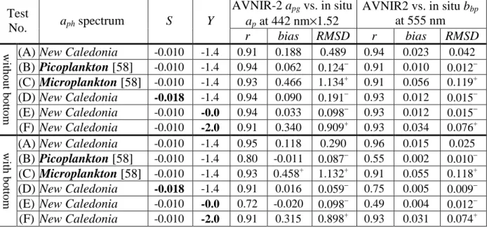 Table 4 Comparison between in situ and AVNIR-2 IOP estimates using different sets of  IOP spectra  Test  No