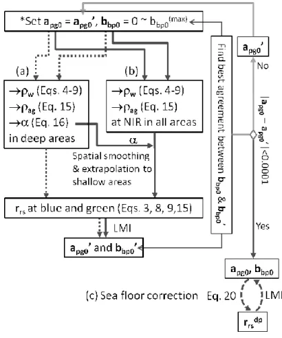 Figure 2  Processing flow of the IOP and aerosol correction. The operation starts from *