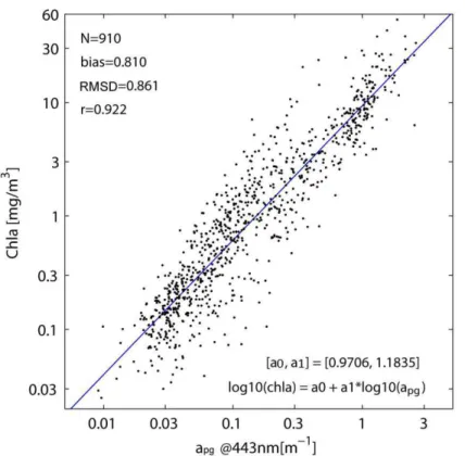 Figure 3 Relation between Chla and a pg  or blue-green R rs  ratio (log 10  base) based on NOMAD 741 