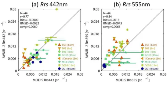 Figure 7 Comparison between AVNIR-2 Rrs at 442 nm and MODIS Rrs at 443 nm (a) and at 768 