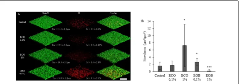 Figure 3: 3D fluorescence microscopic visualisation of PAO1 biofilms grown in different conditions (3a) and corresponding biovolumes (3b).