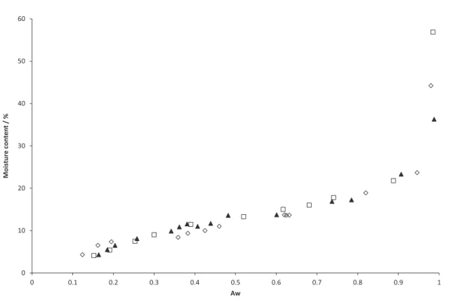 Figure 1 Sorption isotherms for litters of Pinus halepensis ( ), Quercus pubescens ( ) and Q