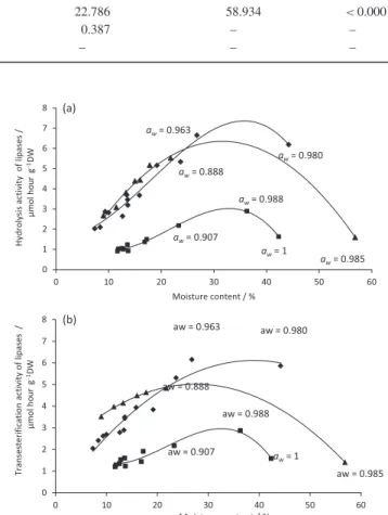 Figure 2 Hydrolysis (a) and transesterification (b) activities in litters of Pinus halepensis ( ), Quercus pubescens ( ) and Q