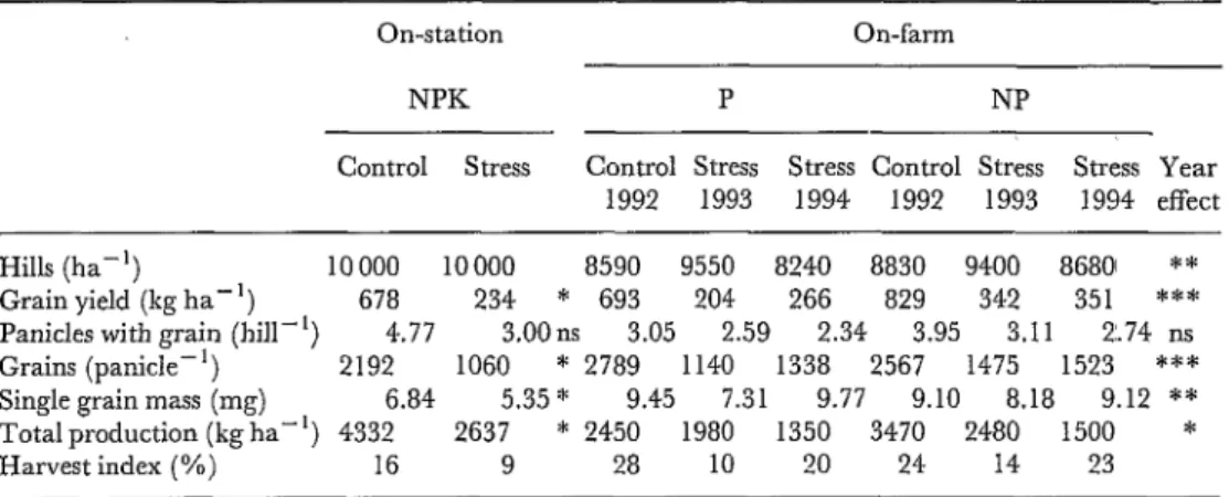 Table 1.  Yield and yield components ofpearl millet with and without drought stress, in two experiments,  on-station  and  on-farm,  under  different  levels  of  nitrogen  ( N ) ,   phosphorus  (P)  and  potassium  (K) 