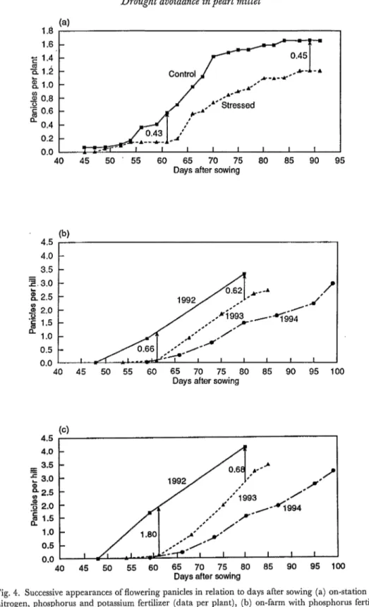 Fig.  4.  Successive appearances of flowering panicles in relation to days after sowing (a) on-station with  nitrogen,  phosphorus and potassium fertilizer  (data per  plant),  (b)  on-farm with  phosphorus fertilizer 