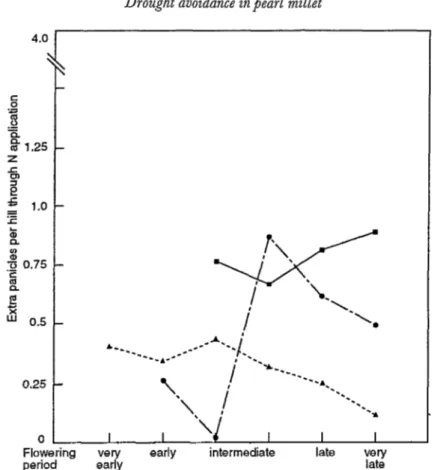 Fig. 6.  On-farm,  difference in panicle  number  at  80  days after sowing between hills with  and without  nitrogen  (N) fertilization by hills flowering during different periods, for the three years of the experiment 
