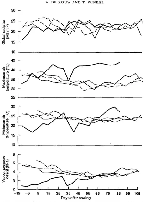 Fig.  1.  Seasonal patterns of solar radiation, air temperature and vapour pressure deficit for four growing  June  1993;  -  -  -,  on-farm sowing  5  June  1994