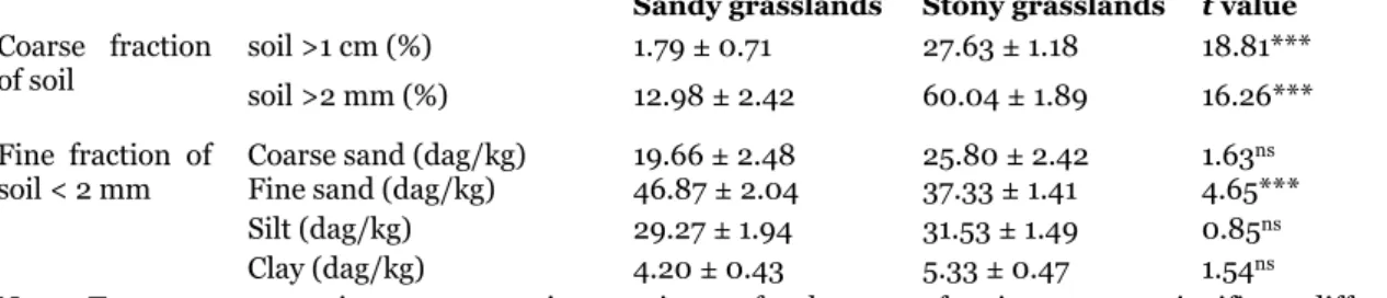 Table 1 Mean and standard error values of granulometric soil parameters, from soils collected in 5 sandy and 5 stony  grasslands (3 samples / site , n=30)