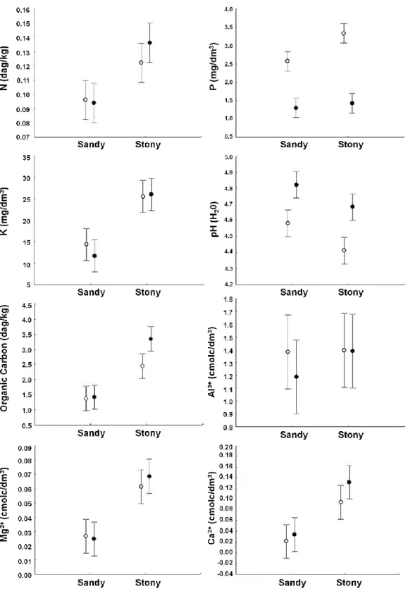 Figure 4 Mean and standard error values of chemical soil parameters, from soils collected in sandy and stony grasslands  (3 samples / 5+5 sites / 2 seasons, n=60)
