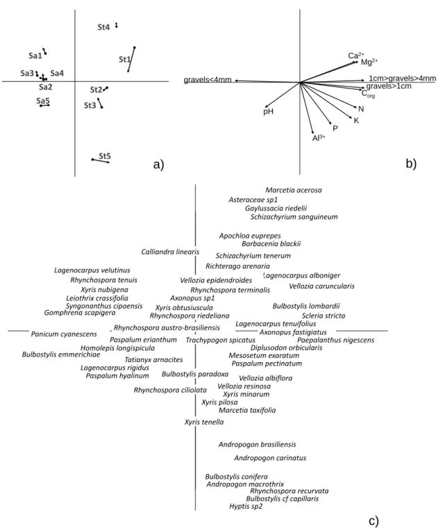 Figure 5 Co-inertia results: a) Representation of the sites, arrow heads indicating floristic data and arrow tails indicat- indicat-ing environmental data, b) Representation of the environmental data: soil composition and granulometry [10 points x  11 vari