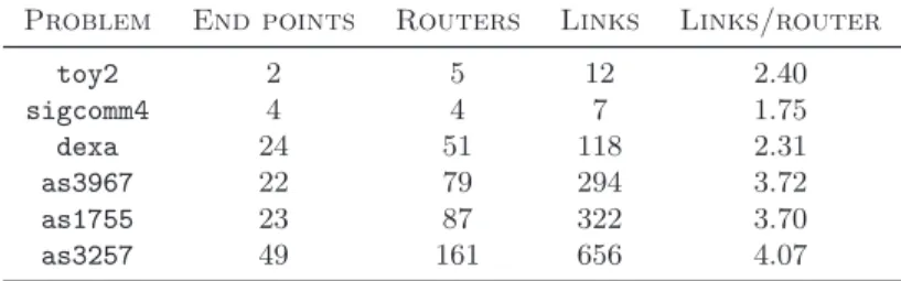 Table II. Problem instances of academic and real-world networks.