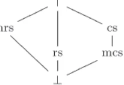 Fig. 4. Simple hierarchy of closures. At the top of the lattice is the full closure, at the bottom the empty closure