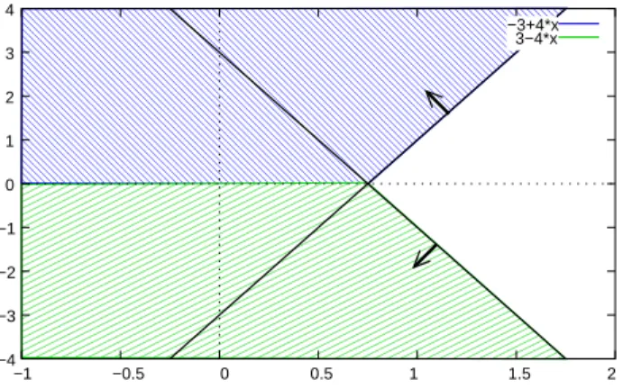 Fig. 6. Polynomial inequality CET described by two constraints. The upper and lower shaded areas denote the two constraints; it can be verified that the solution to every realised constraint lies in one of them.
