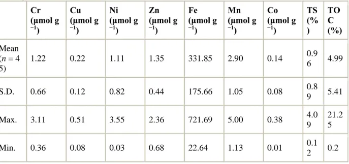 Table 1. Concentrations of heavy metals, TS, and TOC in cores collected in Conception Bay