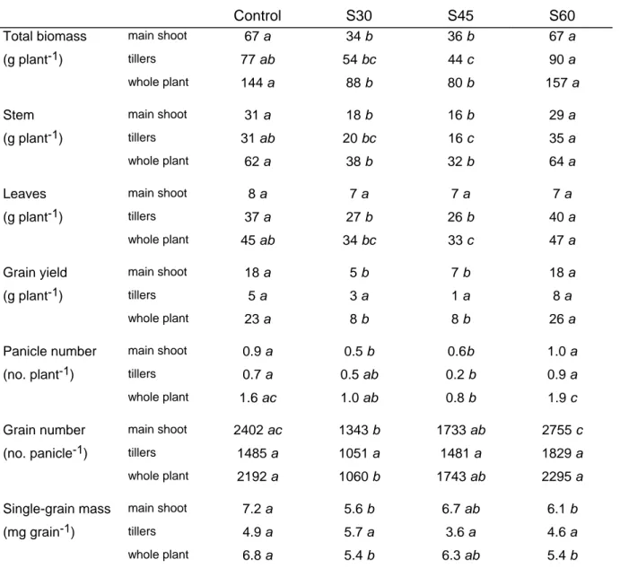 TABLE 1. Treatment means for above-ground biomass and grain yield components  at final harvest (n = 20 in each treatment) 