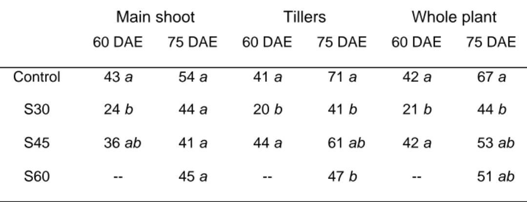 TABLE 2. Percentage of leaf senescence at 60 and 75 DAE 