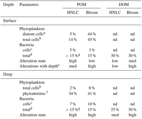 Table 3. Summary of the characteristics of POM and DOM in HNLC waters (station R-2) and at the bloom site above the Kerguelen Plateau (station A3-2)