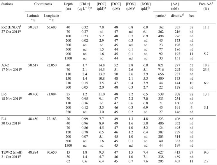 Table 1. Sampling sites, chlorophyll a (Chl a) concentrations, particulate and dissolved organic carbon (POC, DOC) and nitrogen (PON, DON) concentrations, and amino acid (AA) concentrations in particulate and dissolved (including free AA) phases.